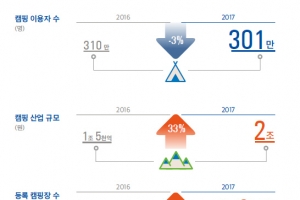 캠핑산업 외형은 커졌는데… 캠핑 이용자 감소세