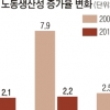 글로벌 금융위기 이후 제조업 노동생산성 급락