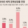 IMF “한국 올 2.6% 성장”…작년 10월 전망치와 같아