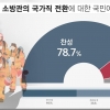 10명 중 8명 소방관 국가직 전환 찬성…모든 계층서 대다수 찬성 [리얼미터]