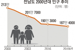 귀농·귀어 꿈꾸는 청년들 “전남에 살어리랏다”