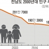 귀농·귀어 꿈꾸는 청년들 “전남에 살어리랏다”