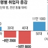 ‘경제 허리’ 3040 쪼그라든 일자리