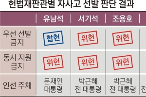 헌재 “자사고 동시지원 금지, 불합격자 대책 없어 평등권 침해”