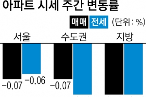 ‘8호선 수혜’ 구리 아파트값 소폭 상승