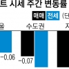 ‘8호선 수혜’ 구리 아파트값 소폭 상승