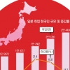 ‘주식회사 日’ 취업 한국인 3만 눈앞… “차별 적지만 일본어 필수”