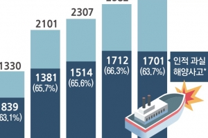 [세월호 5주기] 구명조끼 미착용 등 안전 불감증 여전… 낚싯배 사고 3배 급증