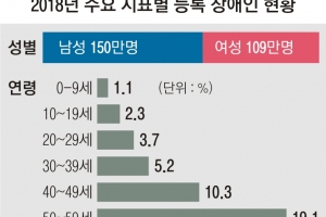 등록장애인 2명 중 1명 노인… 발달장애인도 갈수록 증가세