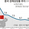 中 경기 바닥쳤나… 1분기 경제성장률 6.4% ‘양호’