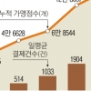 가맹점 16만개 돌파…살아나는 제로페이