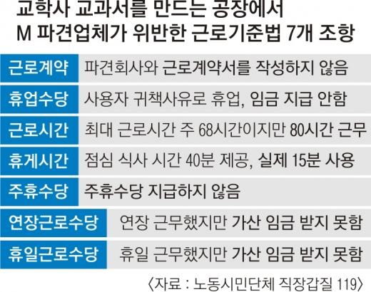 노동자 쥐어짜 만든 ‘교과서’… 수당도 없이 주 80시간 일했다