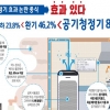 ‘공기청정기’ 가동하면 실내 미세먼지 81% 저감