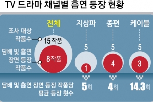 또 “뻐끔 뻐끔”… 드라마·영화·웹툰 흡연장면 많다