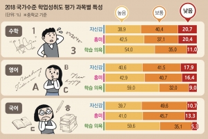 중위권마저 공부 손 놓는다… “가정환경·특성별 맞춤형 지원을”