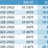 무상급식·미세먼지 등 33조 소요… 부산·인천·충북 3곳만 SA등급