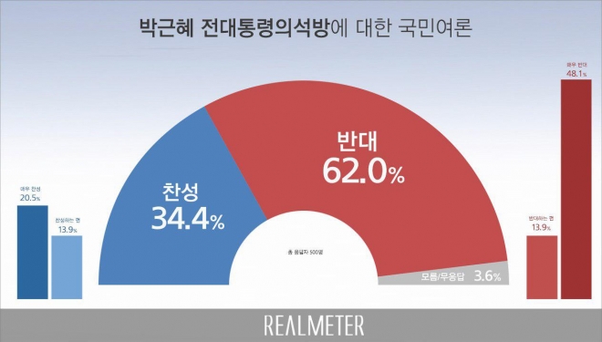 박근혜 전 대통령 석방 여론조사  리얼미터