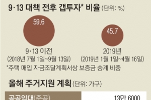 수도권 재개발 임대주택 비율 최고 30%로 상향