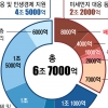 일자리 창출 1.8조·미세먼지 1.5조 투입… 나랏빚은 3.6조 늘어