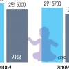 2월 출생아 역대 최저