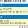 “5G 상용화로 10년간 최대 33만명 일자리 창출”