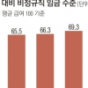 저임금노동자 비중 첫 20% 아래로… 최저임금 올라 분배 완화
