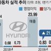 현대차, 올 1분기 영업익 21% ‘껑충’