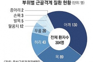 울산 버스기사 88% “어깨·허리·목 늘 아파”