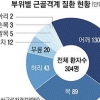 울산 버스기사 88% “어깨·허리·목 늘 아파”