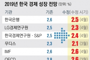 “모든 조치 동원”한다는 홍남기… 금리 인하? 2차 추경?