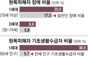 한국인 원폭 피해 2세대 8.6% 장애…“유전 될까봐 결혼·출산도 포기했다”