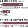 한국인 원폭 피해 2세대 8.6% 장애…“유전 될까봐 결혼·출산도 포기했다”