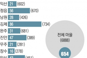 전북 자연마을 1161곳 소멸 위기