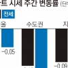 서울 아파트값 24주 연속 내리막길