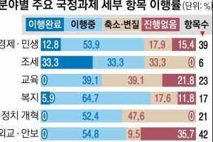 [단독] 文 복지 71%, 남북 55% 진척… 노동·교육 ‘낙제’