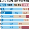 [단독] 文 복지 71%, 남북 55% 진척… 노동·교육 ‘낙제’