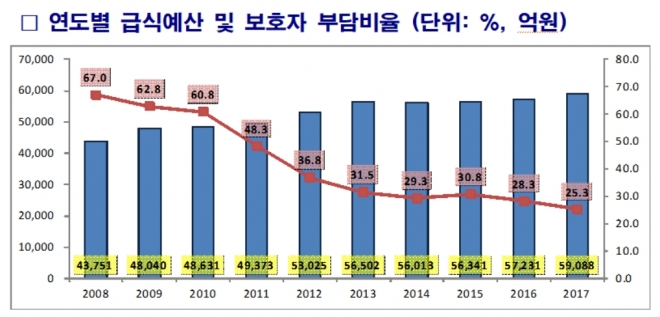 연도별 급식예산 및 보호자 부담비율 추이 