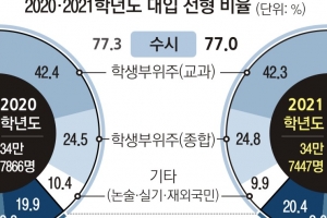 겨우 0.3%P 늘린 정시… 또 대입 혼란만 키웠다