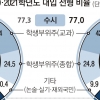 겨우 0.3%P 늘린 정시… 또 대입 혼란만 키웠다
