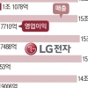 LG전자 1분기 실적, 가전은 신기록·스마트폰은 적자