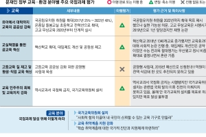 고교학점제 진척 없이 공회전…23개 교육과제 중 이행완료 ‘0’