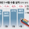 ‘반도체에 발목’ 4월 수출도 마이너스… 감소폭은 줄었다