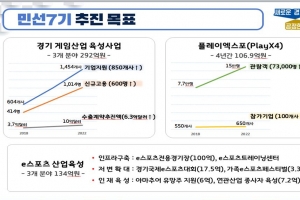 경기, 2022년까지 게임산업 533억 투자