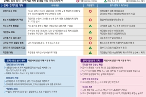 [단독] 힘 빠진 공수처·후순위로 밀린 국정원 개편… 갈길 먼 적폐청산