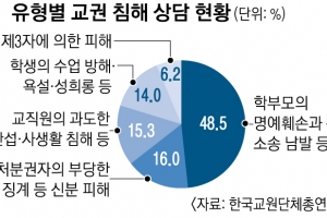 학생보다 학부모 갑질에… 교권이 멍든다