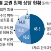 학생보다 학부모 갑질에… 교권이 멍든다