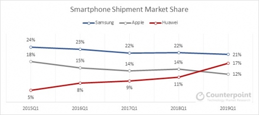 화웨이 애플 제치고 1Q 스마트폰 점유율 2위.. 삼성 1위