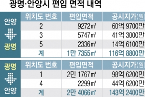 20년 만에… 광명·안양시 행정구역 경계조정 사실상 합의