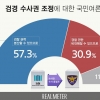 검경 수사권 조정, 찬성 57.3% vs 반대 30.9% [리얼미터]