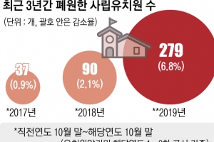 남아돌아 문 닫는데… 유치원 찾기 왜 힘들까요